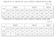 최근3년간 코로나19 정책자금 특례보증 10조원... 중소기업 부실률은 최대 8배 급증