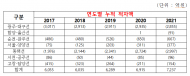 고속도로 누적 적자... 7천억 돌파 왜?