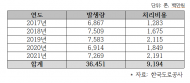 이종배 의원, “ 고속도로 쓰레기 무단투기 3.6만 톤 ... 처리비용만 약 92억원”