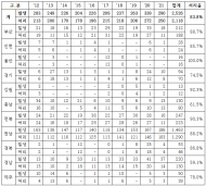 최춘식 기름유출 등 방치선박 2526대… 전체의 16% 408대  환경 방치  왜?