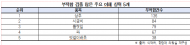 채소류에서 기준치 잔류 농약 검출 ... 상추’, ‘시금치’, ‘들깻잎’, ‘파’, ‘엇갈이배추