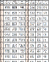 바뀐 건강보험료 ... 33% 올라 ?
