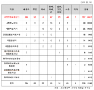 국민건강보험공단 직원 친인척 채용 4년간 197명... 왜?