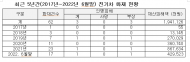 대전 유성 아울렛 화재...  화재원인으로 전기차 충전중 폭발 가능성 지목