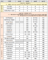 국토교통부 민원서비스 초라한 성적표...한국도로공사,한국철도공사,한국공항공사 순