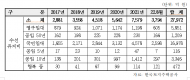 LH 임대주택 5년여간 ...수선유지비 2조 7,972억 원