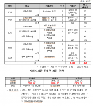 농식품 판로지원 시제품 판매관, 운영 5년만 전부 폐점...왜?