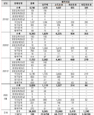 LH 임대주택 부적격 입주자  4만 명 육박...9000만 원대 벤츠 모는 임대 입주자