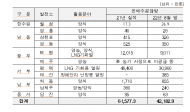 발전6社 합동 온배수 국가열지도 구축 추진