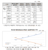 한전 적자 스스로 키웠다, 검침자회사 영업이익보다 16배 ... 배당은 한차례도 안해