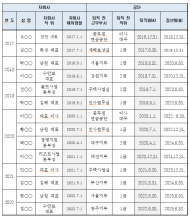 공무원연금공단 퇴직자... 자회사로 ‘낙하산 재취업’ 행렬