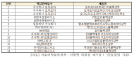 피부감작성, 유전독성 유발 가능성 물질 사용... 염색 샴푸 14개 품목 공개