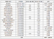 한전·6개 자회사가 투자한 태양광사업...중국산 설비에 950억원