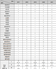 해수 수질 지속 악화, ‘매우좋음’등급 5년새 19.2%p 감소... 왜?