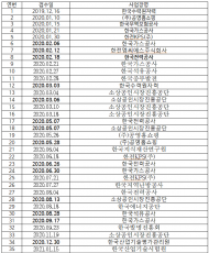 직장내 괴롭힘 신고 건수 1순위 ...한국전력‧한전 KPS “불명예”