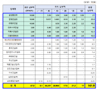 4 대강 담합 건설사, 사회공헌기금 납부는 8.1% ... 민간건설 공사 수주는 599조원”