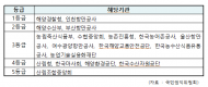 공공기관 부패방지 시책평가 등급 2년 연속 농해수위 중 꼴찌...산림조합중앙회