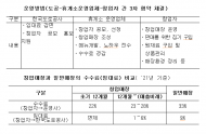 고속도로 휴게소 창업매장 중 ,성장한 사례는 단 2.2% 불과 ... 왜?