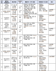 배출가스 불법 조작...  벤츠·아우디·포르쉐 등 과징금  1,048억원 부과