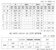 "도로공사, CCTV구축 94억 계약사기... 왜?"