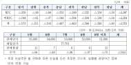 지역농협 2,700억 손실 전망... 경기 △573억, 전남 △566억, 충남 △497억, 전북 △483 억 순