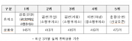 "고속도로 휴게소 편의점 상품수 적은 이유"... 고객 편의 보다 매출액 중심