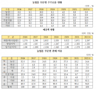 농협, 온라인쇼핑몰 7년간 882억원 적자 ...농민상대 수수료장사 만