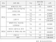 도로공사 ... ‘통행료 꿀꺽’ 금액 749만원