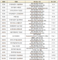 “환경부 지정 '녹색기업'... 환경법 위반…7년간 142건”
