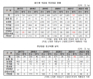 산업․산림소득 무단점유 ‘급증’. 5년새 6.4배 증가
