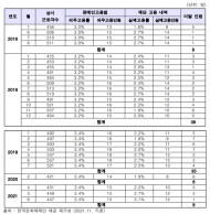 한국문화재재단,장애인 고용의무 미준수...5년간 고용부담금 9,560만원 납부