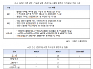 수면장애 진료 받은 인원, 5년새 30% ↑... 치매 위험