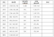 농진청 10억 사용해, 특허 0.2건 출원...직원들은 외부강의로 8년간 78억 수익