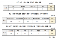 산림청 연평균 15명 사망 발생.. .지방산림청 안전환경불감증 여전