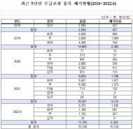 5년간 수급조절 농산물 5만 5천여톤 폐기...국민 혈세 낭비