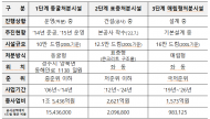 양이원영 , 중준위 방사성폐기물 처리장... 저준위 폐기물만 35% 처리 예정