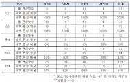 GS홈쇼핑.CJ오쇼핑... 중소기업 제품 무료방송의 64% 새벽에 편성