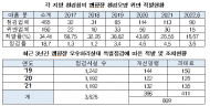 전국 캠핑장 환경오염 적발률 34.4%...국립공원 내 불법 야영 적발 건수 4배 증가