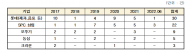 HACCP 인증 받고도 식품위생법 위반 2,118건...롯데제과,농심,크라운 순