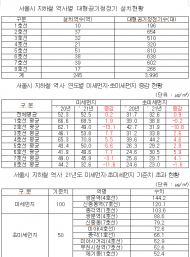 196억 들여 서울시 지하철 공기청정기 설치후...공기질은 더 나빠져 4호선 쌍문역