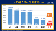 수천억 투입 공영홈쇼핑... 임직원 900명 ?