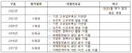 산림조합중앙회, 부패방지 대책 시급 ...전)법인장이 8억 3700만원 횡령