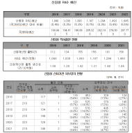 산림청 10억 사용해, 특허 1.04건 출원...직원들은 근무시간 중 외부강의?
