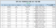 서울교통공사, 직위해제·정직 직원 162명에 14억 지급?