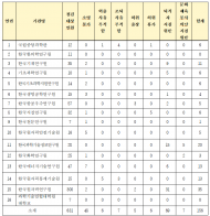 근무시간 중 허위출장 및 휴가 ... 골프 친 과기부 산하 연구기관 직원 ?