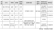 한국에너지재단 , 현금 갈취 5억원...직원 비위·업무방기 심각