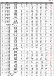 농협, 농축수산물 판매 외면... 유통센터 17곳 중 단 2곳만 매출액 비중 55% 넘겨