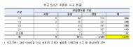 우정사업본부, 전기차 1만대 도입 ... 현재 1,304대 도입