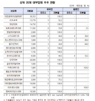 국내 대부업체 상위 6개사... 일본인 돈놀이 업체
