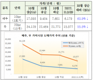 올해 김장비용 ... 신선배추 사용 시 201,854원, 절임배추는 228,123원 소요 ?